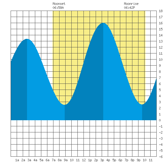 Protection Point tide chart for Saturday, April 24, 2021
