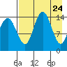 Protection Point tide chart for Saturday, April 24, 2021