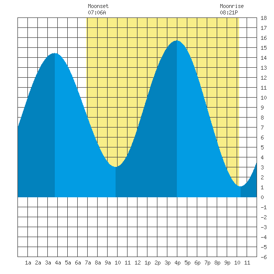 Protection Point tide chart for Sunday, April 25, 2021