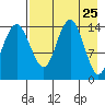 Protection Point tide chart for Sunday, April 25, 2021