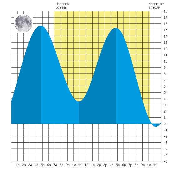 Protection Point tide chart for Monday, April 26, 2021