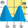 Protection Point tide chart for Monday, April 26, 2021