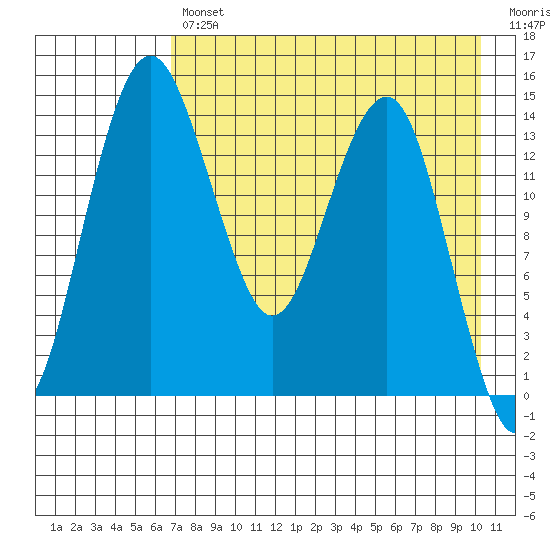 Protection Point tide chart for Tuesday, April 27, 2021