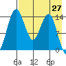Protection Point tide chart for Tuesday, April 27, 2021
