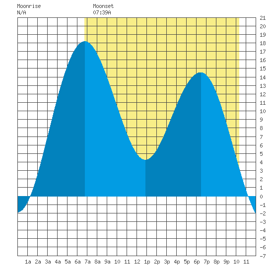 Protection Point tide chart for Wednesday, April 28, 2021