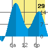 Protection Point tide chart for Thursday, April 29, 2021