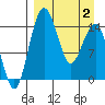Protection Point tide chart for Friday, April 2, 2021