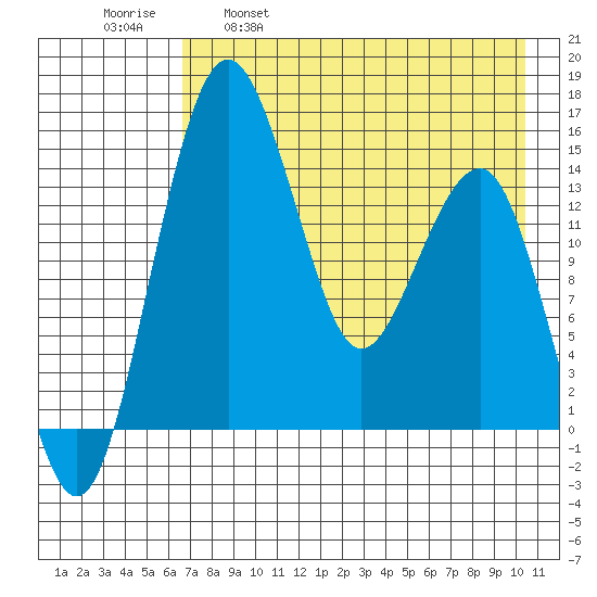 Protection Point tide chart for Friday, April 30, 2021