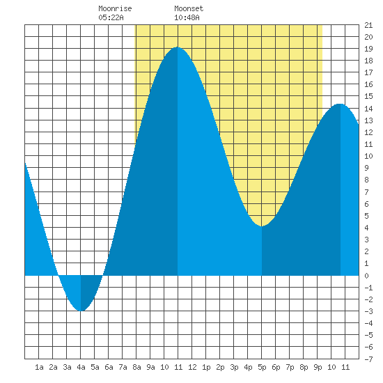 Protection Point tide chart for Saturday, April 3, 2021