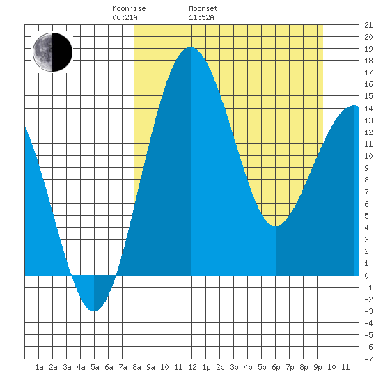 Protection Point tide chart for Sunday, April 4, 2021