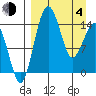 Protection Point tide chart for Sunday, April 4, 2021