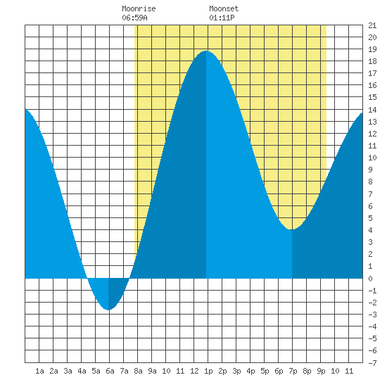Protection Point tide chart for Monday, April 5, 2021