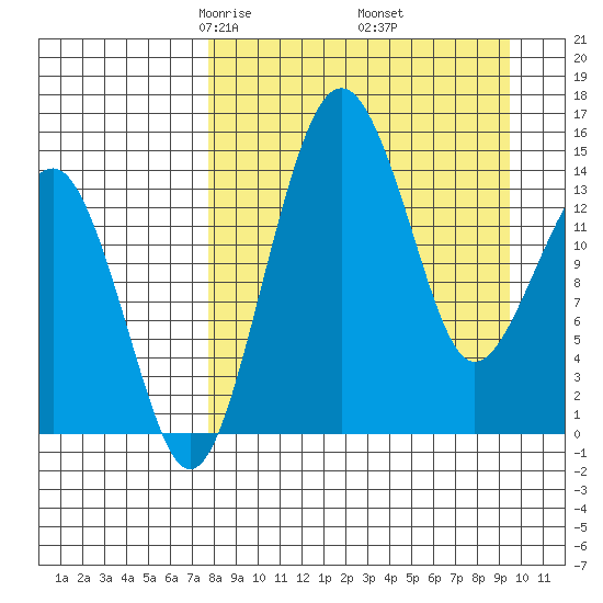 Protection Point tide chart for Tuesday, April 6, 2021
