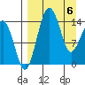 Protection Point tide chart for Tuesday, April 6, 2021