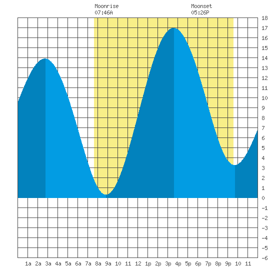 Protection Point tide chart for Thursday, April 8, 2021