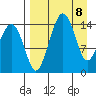 Protection Point tide chart for Thursday, April 8, 2021