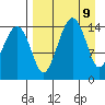 Protection Point tide chart for Friday, April 9, 2021