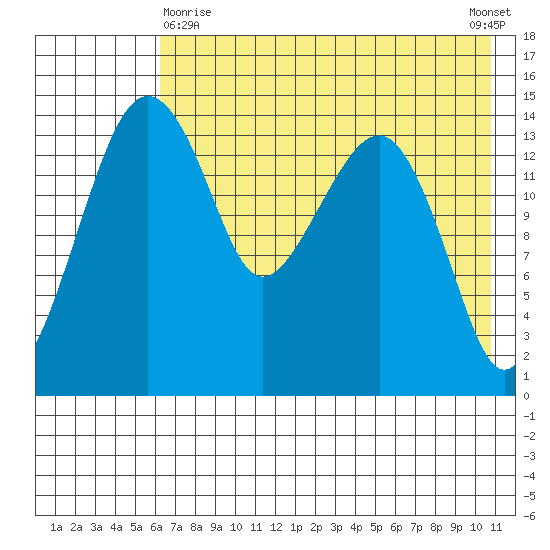 Protection Point tide chart for Monday, May 10, 2021