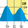 Protection Point tide chart for Monday, May 10, 2021