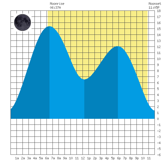 Protection Point tide chart for Tuesday, May 11, 2021