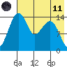 Protection Point tide chart for Tuesday, May 11, 2021
