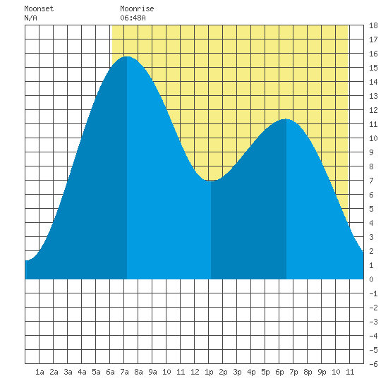 Protection Point tide chart for Wednesday, May 12, 2021