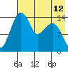 Protection Point tide chart for Wednesday, May 12, 2021