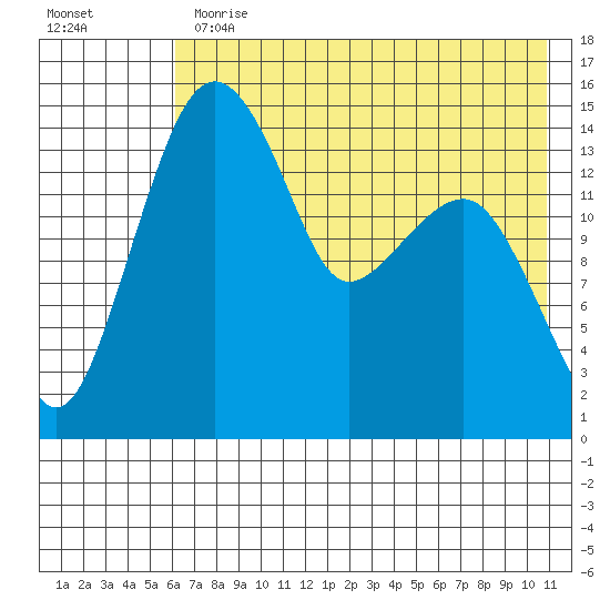 Protection Point tide chart for Thursday, May 13, 2021