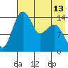 Protection Point tide chart for Thursday, May 13, 2021