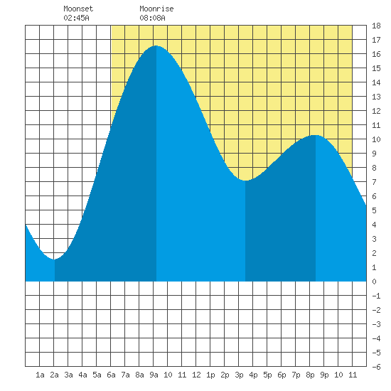 Protection Point tide chart for Saturday, May 15, 2021