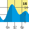 Protection Point tide chart for Sunday, May 16, 2021