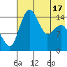 Protection Point tide chart for Monday, May 17, 2021