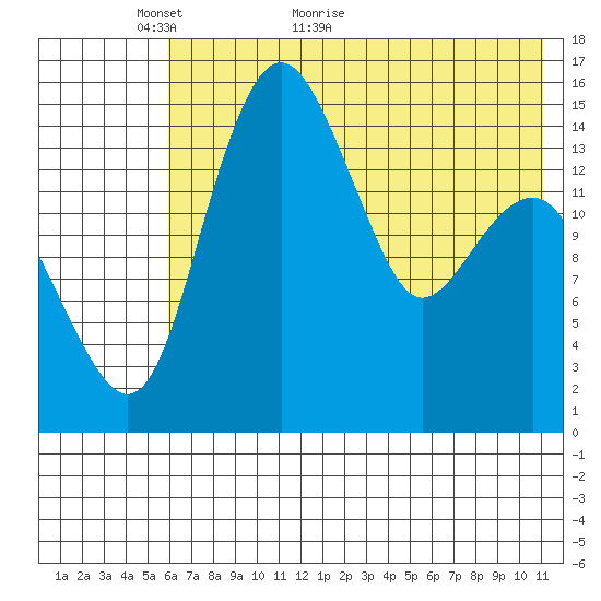 Protection Point tide chart for Tuesday, May 18, 2021