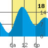 Protection Point tide chart for Tuesday, May 18, 2021