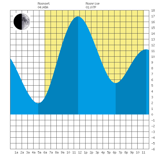 Protection Point tide chart for Wednesday, May 19, 2021