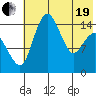 Protection Point tide chart for Wednesday, May 19, 2021