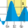 Protection Point tide chart for Saturday, May 1, 2021
