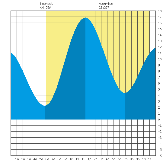 Protection Point tide chart for Thursday, May 20, 2021
