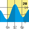 Protection Point tide chart for Thursday, May 20, 2021