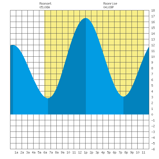 Protection Point tide chart for Friday, May 21, 2021
