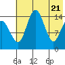 Protection Point tide chart for Friday, May 21, 2021