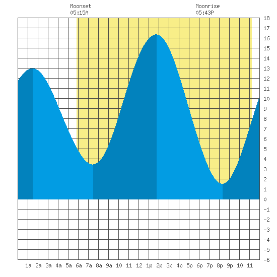 Protection Point tide chart for Saturday, May 22, 2021