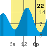 Protection Point tide chart for Saturday, May 22, 2021