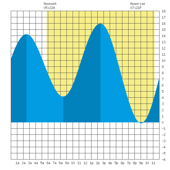 Protection Point tide chart for Sunday, May 23, 2021