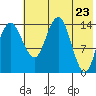 Protection Point tide chart for Sunday, May 23, 2021