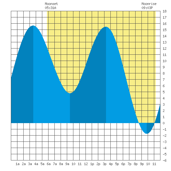 Protection Point tide chart for Monday, May 24, 2021