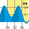 Protection Point tide chart for Monday, May 24, 2021