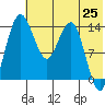 Protection Point tide chart for Tuesday, May 25, 2021