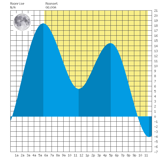 Protection Point tide chart for Wednesday, May 26, 2021