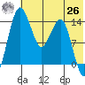 Protection Point tide chart for Wednesday, May 26, 2021